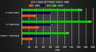 AMD Ryzen 7 vs. Intel Core i7-7700K @ GTA V